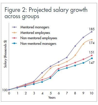 Groups with mentorship access usually have a bigger increase in salary over the years.